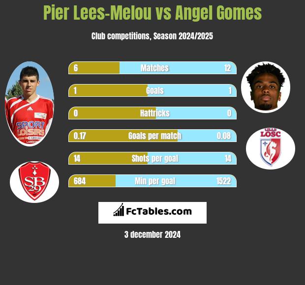 Pier Lees-Melou vs Angel Gomes h2h player stats