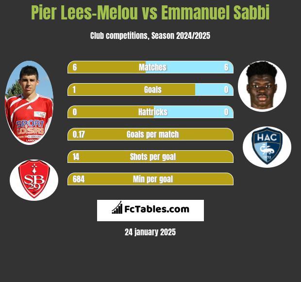 Pier Lees-Melou vs Emmanuel Sabbi h2h player stats