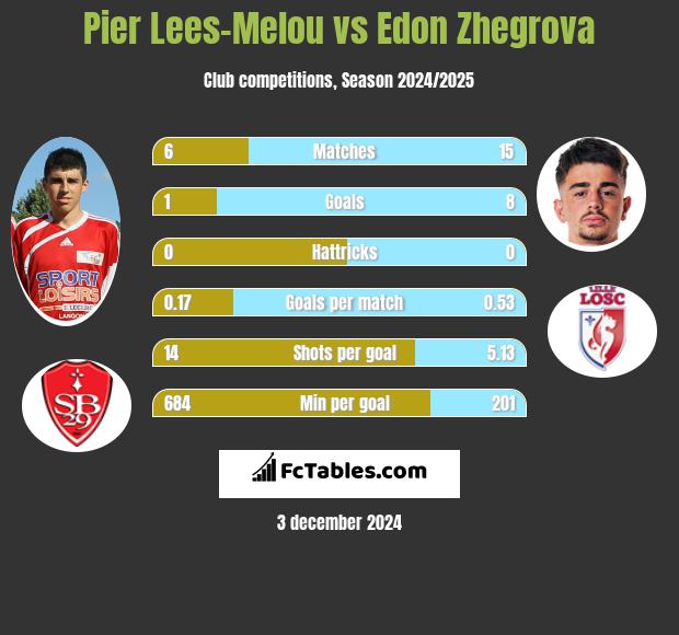 Pier Lees-Melou vs Edon Zhegrova h2h player stats