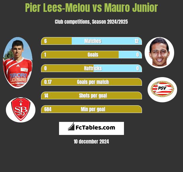 Pier Lees-Melou vs Mauro Junior h2h player stats