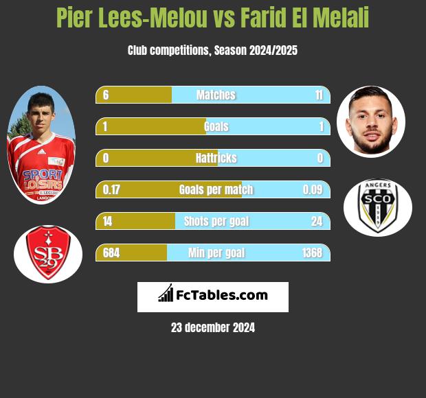 Pier Lees-Melou vs Farid El Melali h2h player stats