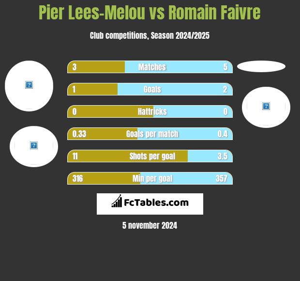 Pier Lees-Melou vs Romain Faivre h2h player stats