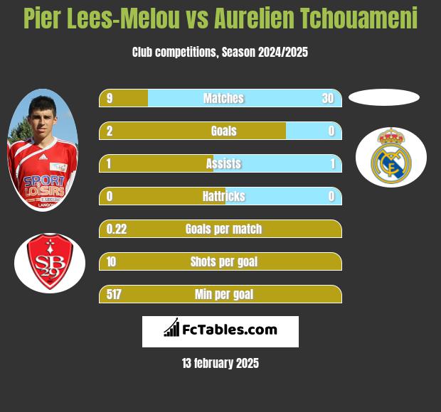 Pier Lees-Melou vs Aurelien Tchouameni h2h player stats