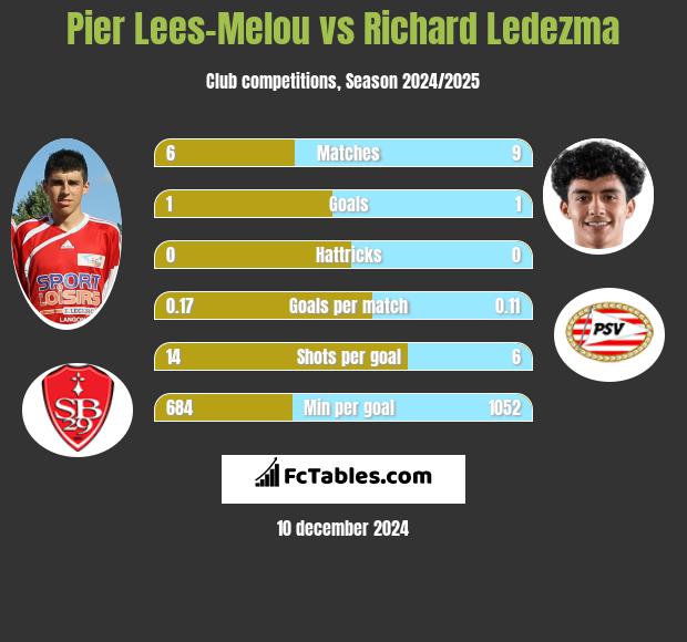 Pier Lees-Melou vs Richard Ledezma h2h player stats