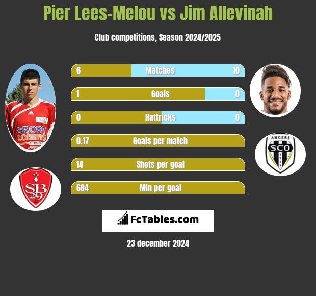 Pier Lees-Melou vs Jim Allevinah h2h player stats