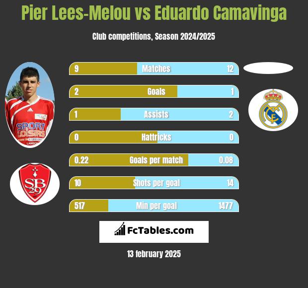 Pier Lees-Melou vs Eduardo Camavinga h2h player stats