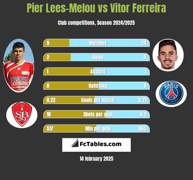 Pier Lees-Melou vs Vitor Ferreira h2h player stats