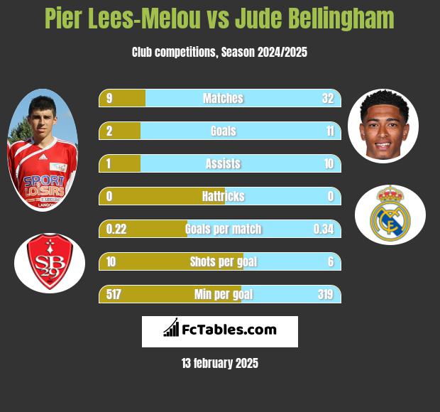 Pier Lees-Melou vs Jude Bellingham h2h player stats