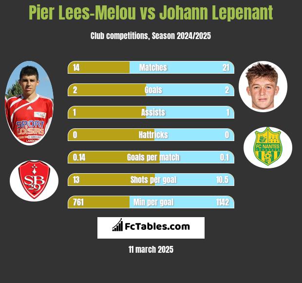 Pier Lees-Melou vs Johann Lepenant h2h player stats