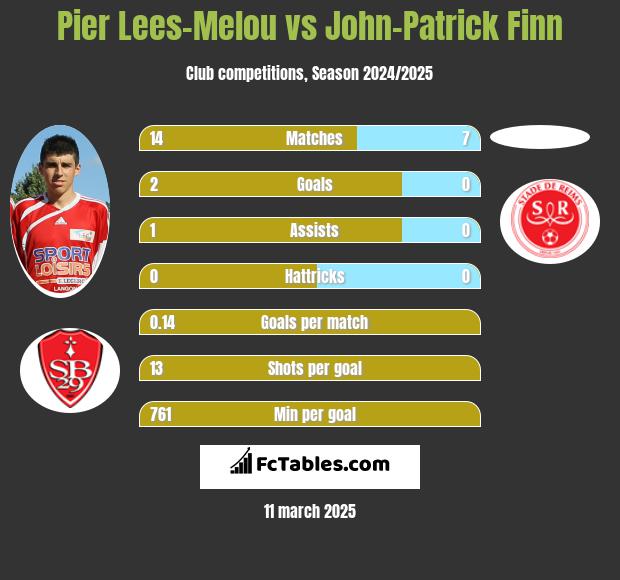 Pier Lees-Melou vs John-Patrick Finn h2h player stats