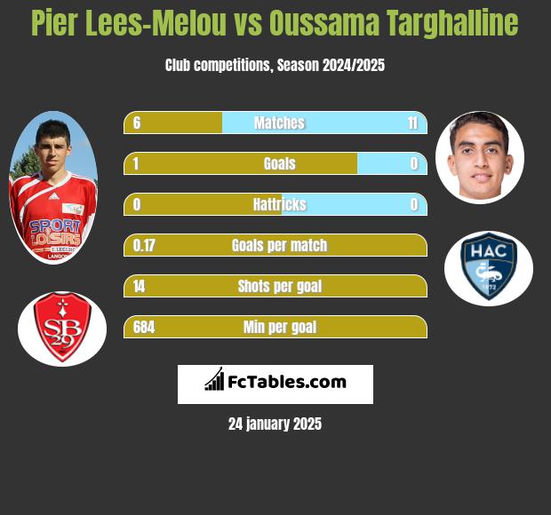 Pier Lees-Melou vs Oussama Targhalline h2h player stats