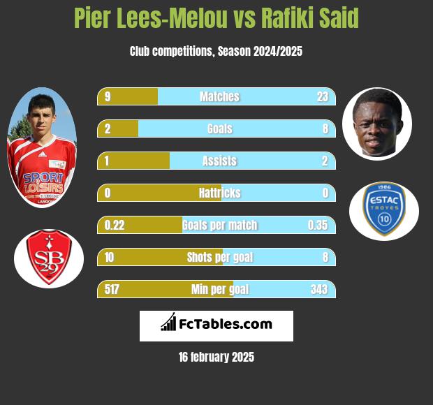 Pier Lees-Melou vs Rafiki Said h2h player stats