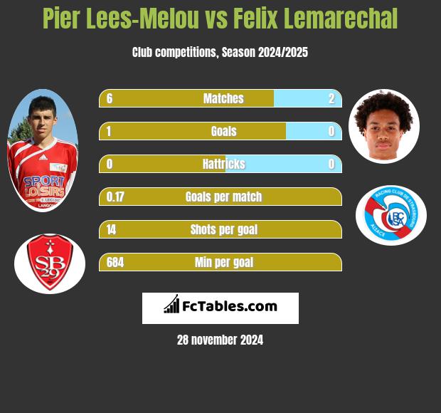 Pier Lees-Melou vs Felix Lemarechal h2h player stats