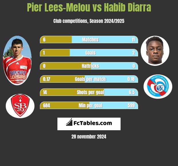 Pier Lees-Melou vs Habib Diarra h2h player stats