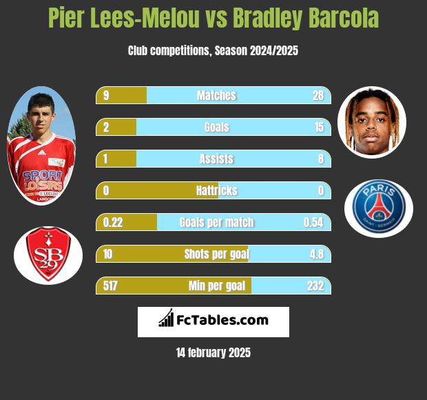 Pier Lees-Melou vs Bradley Barcola h2h player stats