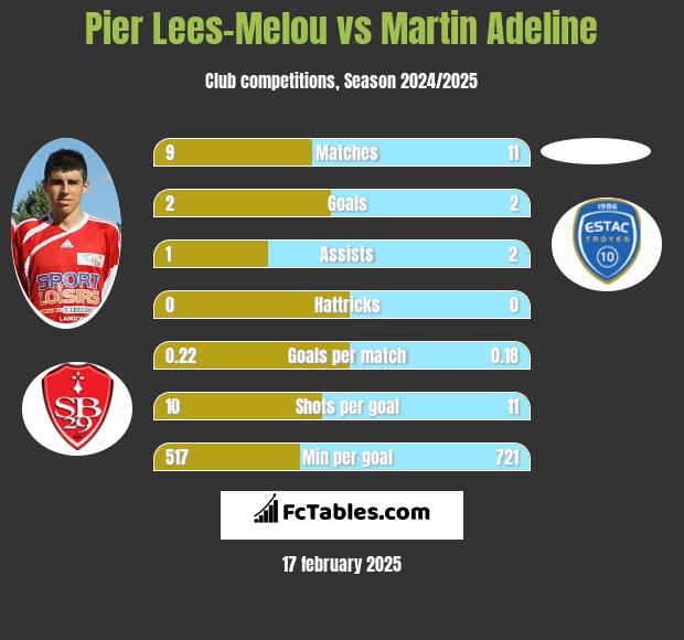 Pier Lees-Melou vs Martin Adeline h2h player stats