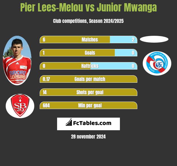 Pier Lees-Melou vs Junior Mwanga h2h player stats