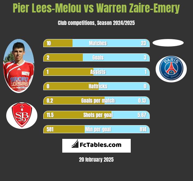 Pier Lees-Melou vs Warren Zaire-Emery h2h player stats