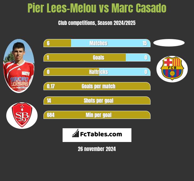 Pier Lees-Melou vs Marc Casado h2h player stats