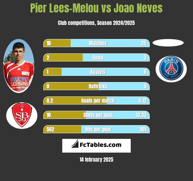 Pier Lees-Melou vs Joao Neves h2h player stats