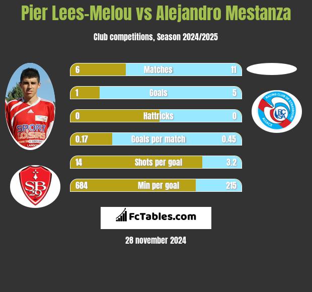 Pier Lees-Melou vs Alejandro Mestanza h2h player stats