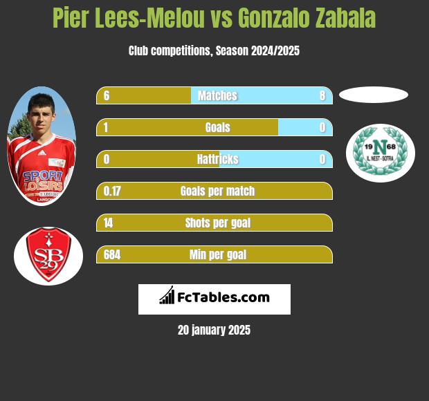 Pier Lees-Melou vs Gonzalo Zabala h2h player stats