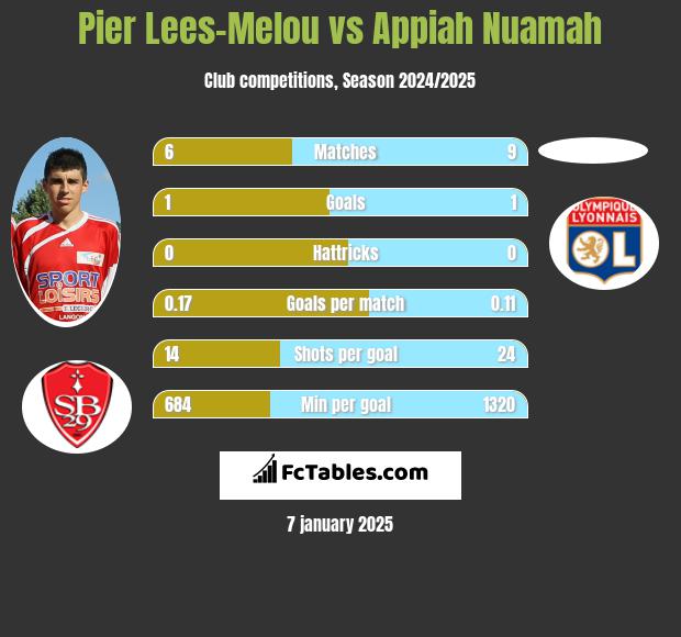 Pier Lees-Melou vs Appiah Nuamah h2h player stats