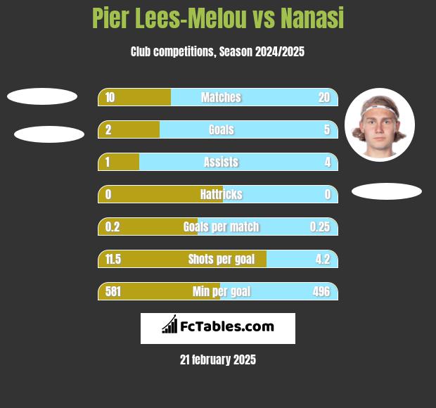 Pier Lees-Melou vs Nanasi h2h player stats