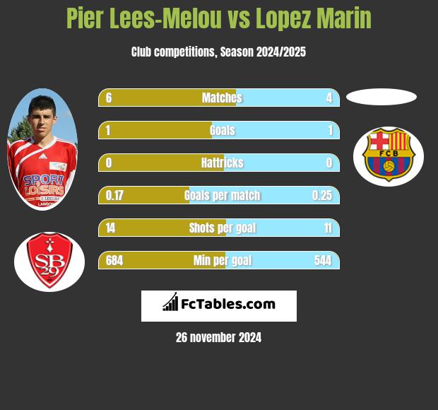 Pier Lees-Melou vs Lopez Marin h2h player stats