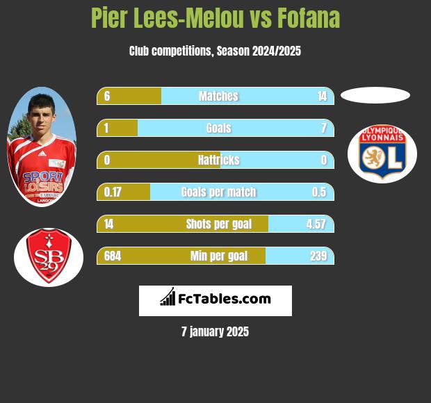 Pier Lees-Melou vs Fofana h2h player stats