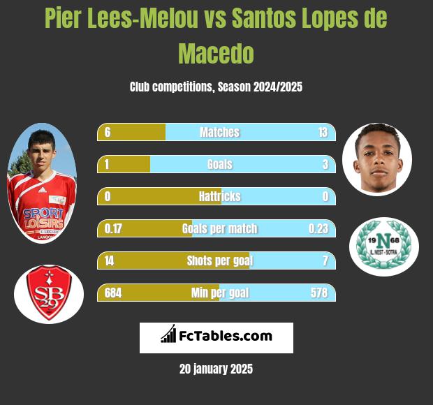 Pier Lees-Melou vs Santos Lopes de Macedo h2h player stats