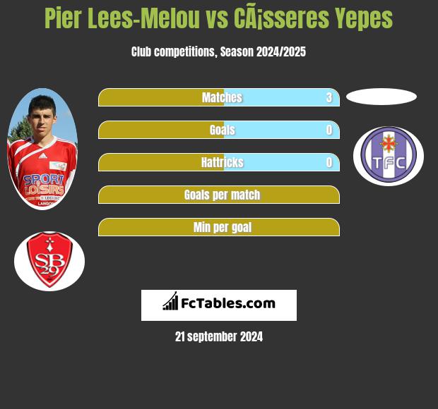 Pier Lees-Melou vs CÃ¡sseres Yepes h2h player stats