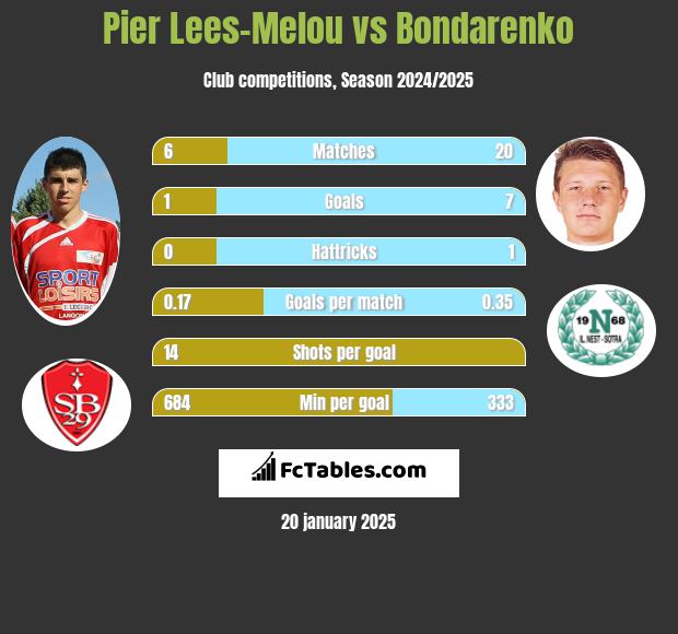 Pier Lees-Melou vs Bondarenko h2h player stats