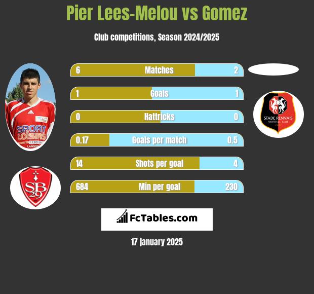 Pier Lees-Melou vs Gomez h2h player stats