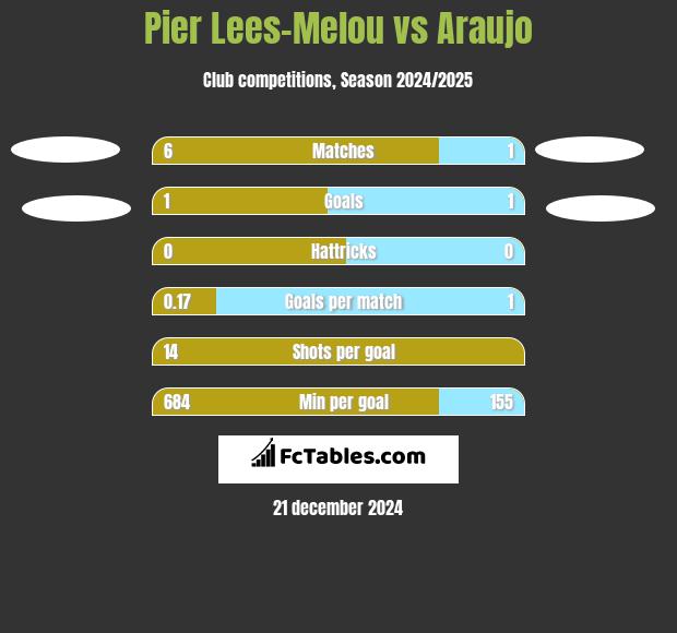 Pier Lees-Melou vs Araujo h2h player stats