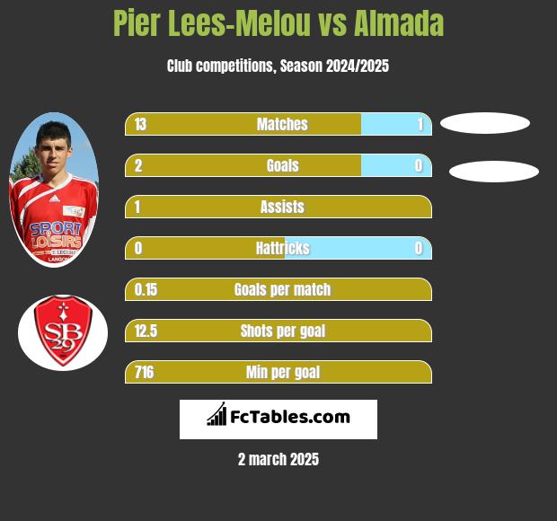 Pier Lees-Melou vs Almada h2h player stats