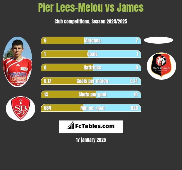 Pier Lees-Melou vs James h2h player stats