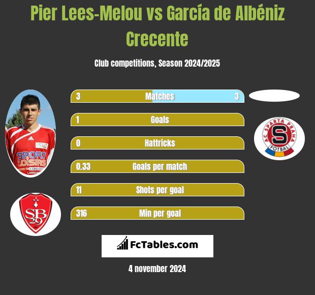 Pier Lees-Melou vs García de Albéniz Crecente h2h player stats