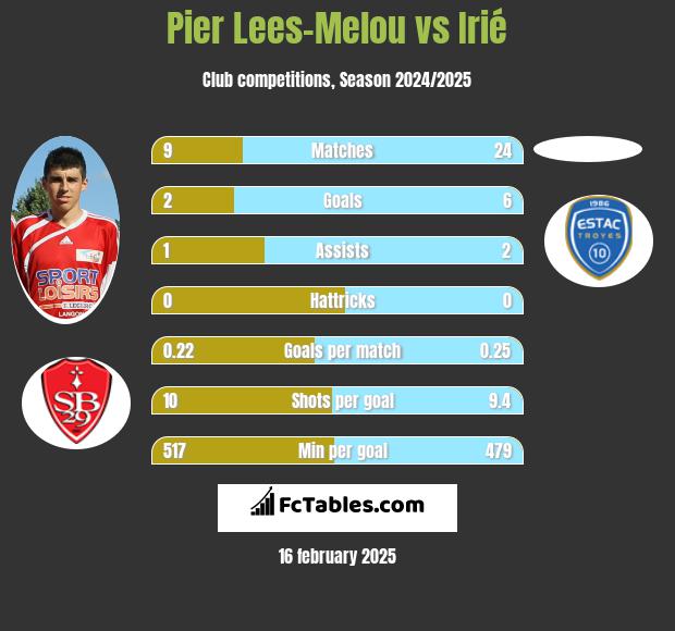 Pier Lees-Melou vs Irié h2h player stats