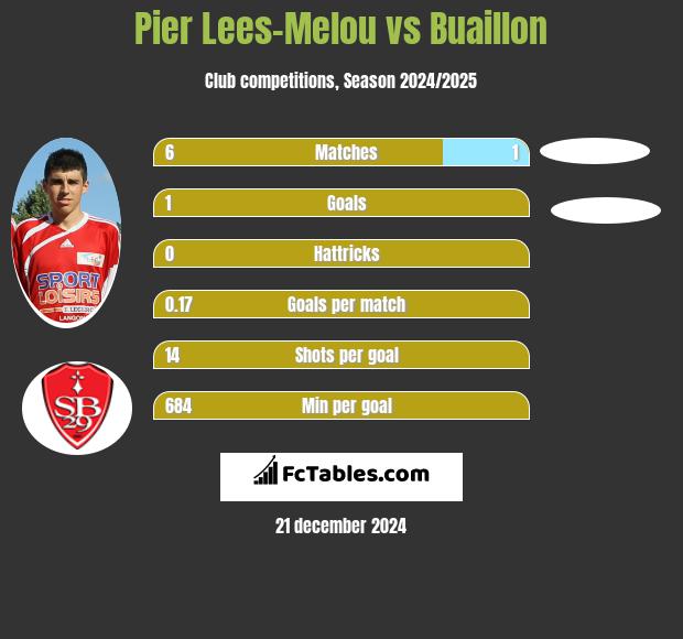 Pier Lees-Melou vs Buaillon h2h player stats