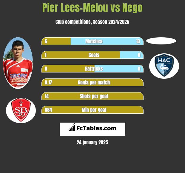 Pier Lees-Melou vs Nego h2h player stats