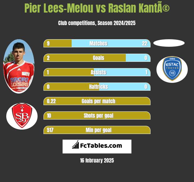 Pier Lees-Melou vs Raslan KantÃ© h2h player stats