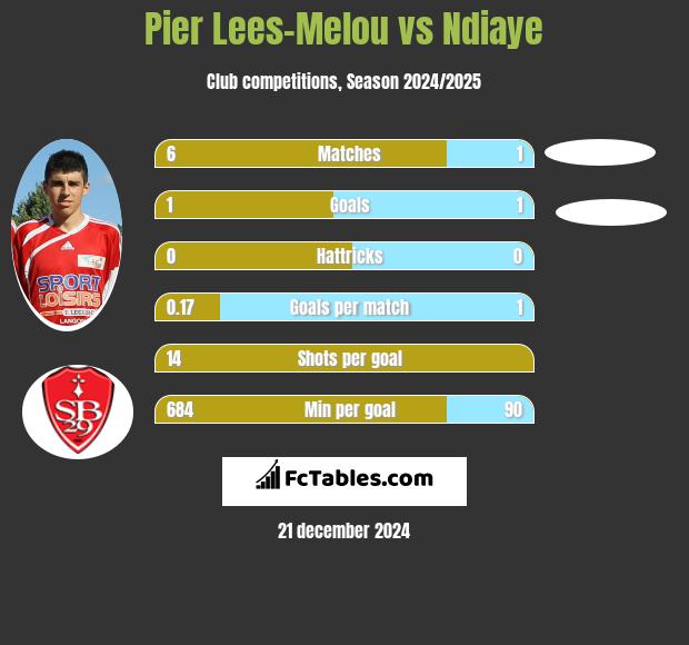 Pier Lees-Melou vs Ndiaye h2h player stats