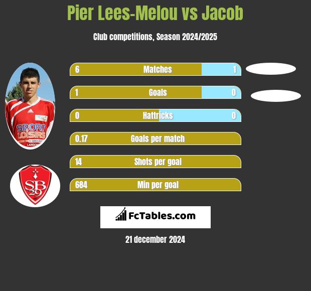 Pier Lees-Melou vs Jacob h2h player stats