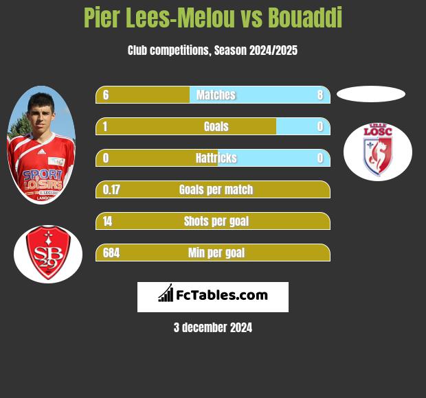 Pier Lees-Melou vs Bouaddi h2h player stats