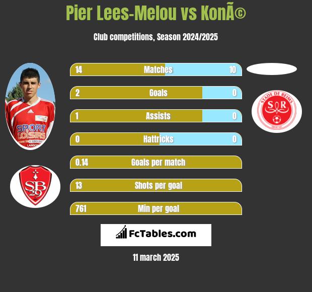 Pier Lees-Melou vs KonÃ© h2h player stats