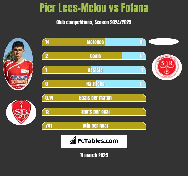 Pier Lees-Melou vs Fofana h2h player stats