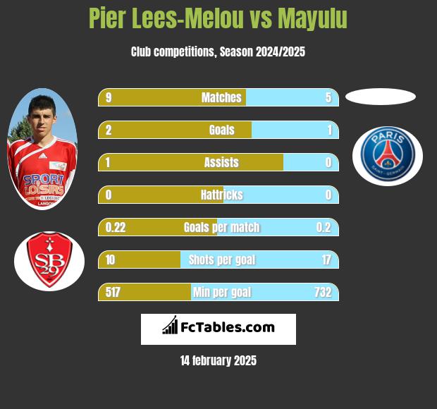 Pier Lees-Melou vs Mayulu h2h player stats