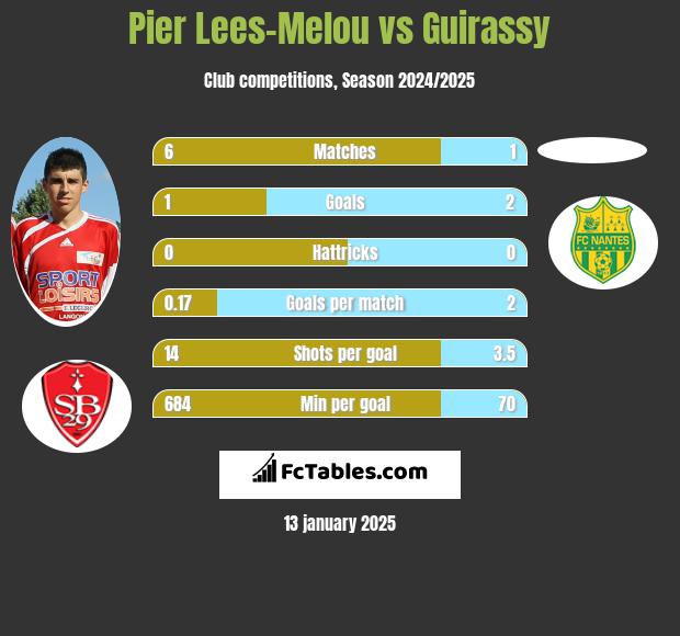 Pier Lees-Melou vs Guirassy h2h player stats