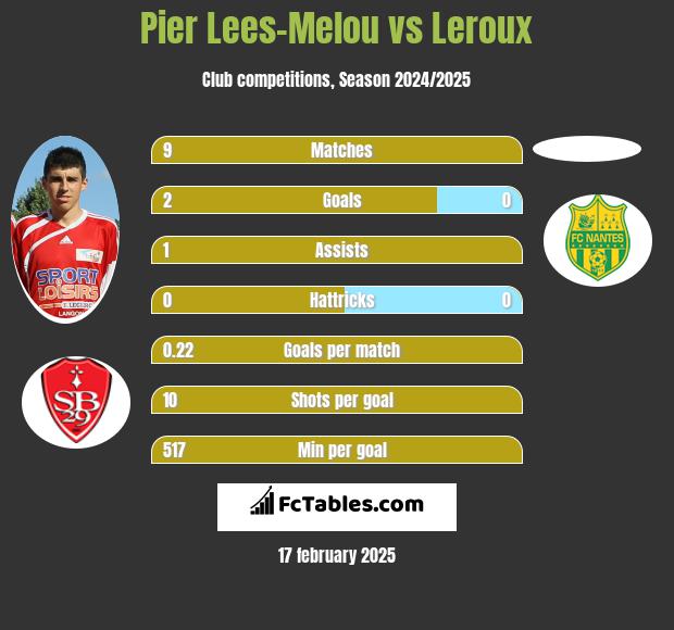 Pier Lees-Melou vs Leroux h2h player stats